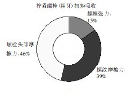 無潤滑狀態下的防盜螺栓扭矩分配圖